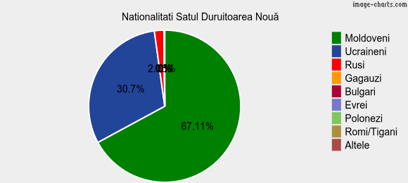 Nationalitati Satul Duruitoarea Nouă